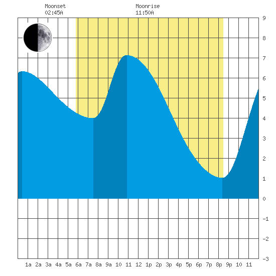 Knapp Landing tide chart for Sunday, May 8, 2022