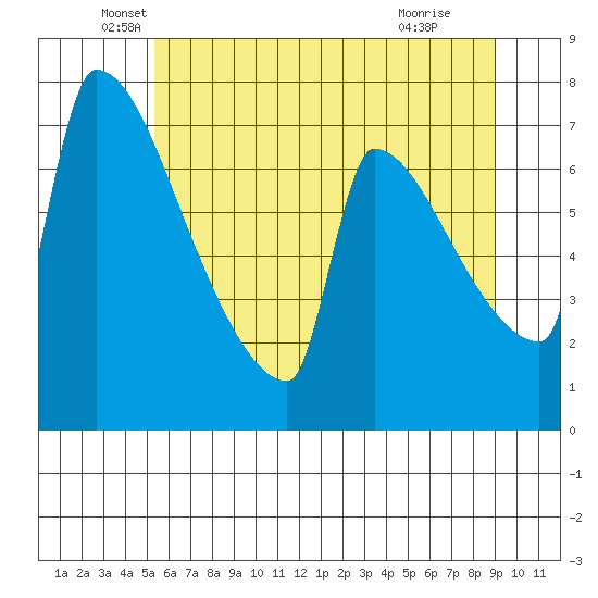 Knapp Landing tide chart for Friday, June 10, 2022