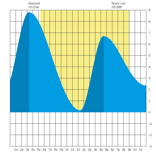 Knapp Landing tide chart for Saturday, June 11, 2022