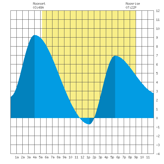 Knapp Landing tide chart for Sunday, June 12, 2022