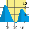 Knapp Landing tide chart for Sunday, June 12, 2022