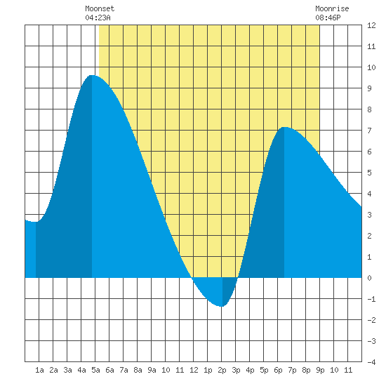 Knapp Landing tide chart for Monday, June 13, 2022