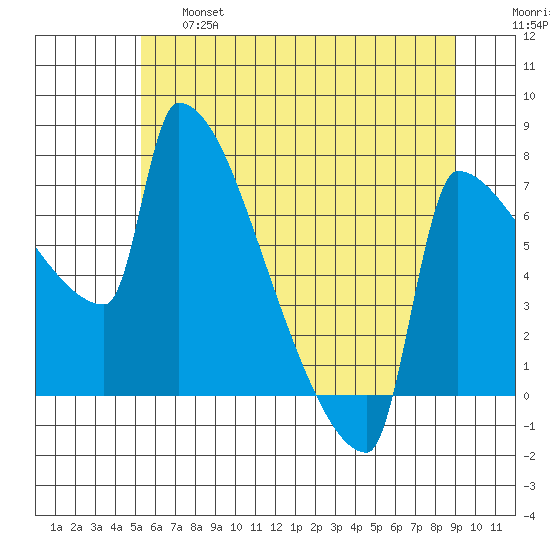 Knapp Landing tide chart for Thursday, June 16, 2022