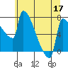 Knapp Landing tide chart for Friday, June 17, 2022