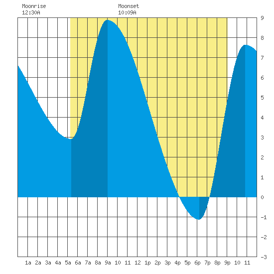 Knapp Landing tide chart for Saturday, June 18, 2022