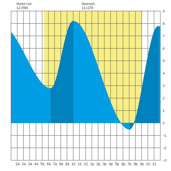 Knapp Landing tide chart for Sunday, June 19, 2022