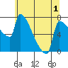 Knapp Landing tide chart for Wednesday, June 1, 2022
