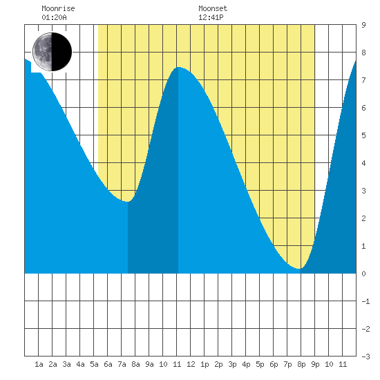 Knapp Landing tide chart for Monday, June 20, 2022