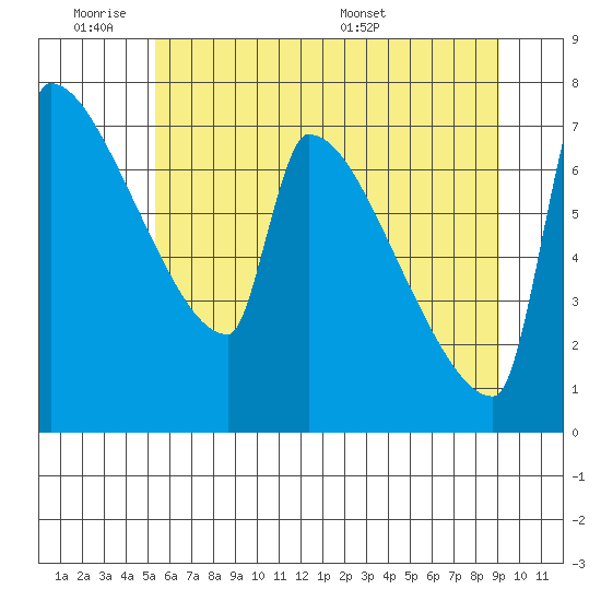 Knapp Landing tide chart for Tuesday, June 21, 2022