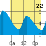 Knapp Landing tide chart for Wednesday, June 22, 2022