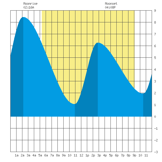 Knapp Landing tide chart for Thursday, June 23, 2022