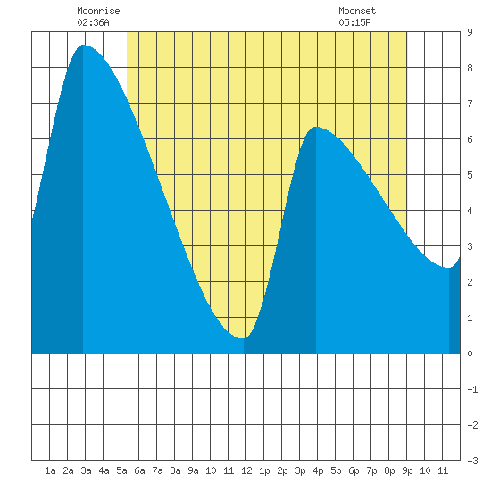 Knapp Landing tide chart for Friday, June 24, 2022