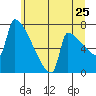 Knapp Landing tide chart for Saturday, June 25, 2022