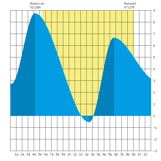 Knapp Landing tide chart for Sunday, June 26, 2022
