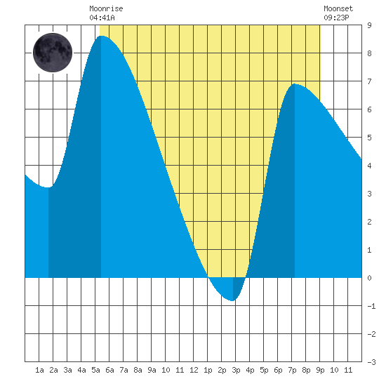 Knapp Landing tide chart for Tuesday, June 28, 2022