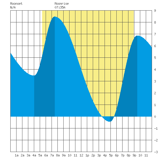 Knapp Landing tide chart for Thursday, June 2, 2022