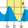 Knapp Landing tide chart for Thursday, June 2, 2022