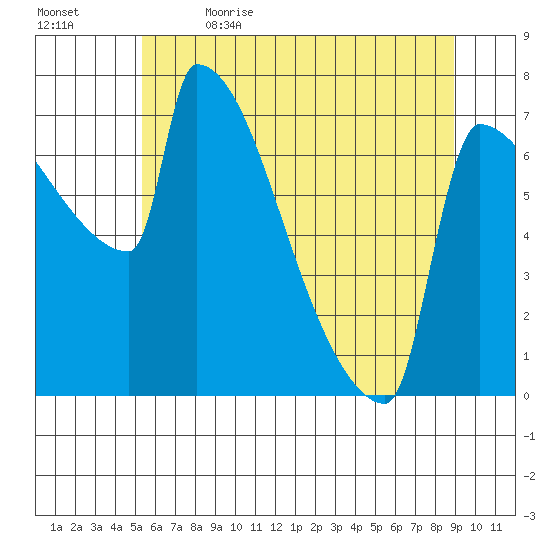 Knapp Landing tide chart for Friday, June 3, 2022
