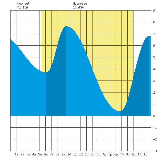 Knapp Landing tide chart for Sunday, June 5, 2022