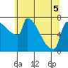 Knapp Landing tide chart for Sunday, June 5, 2022