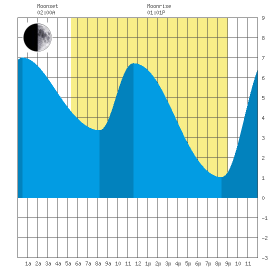Knapp Landing tide chart for Tuesday, June 7, 2022