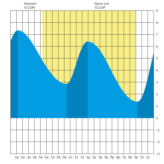 Knapp Landing tide chart for Wednesday, June 8, 2022