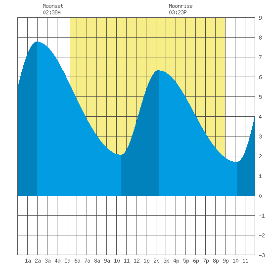 Knapp Landing tide chart for Thursday, June 9, 2022