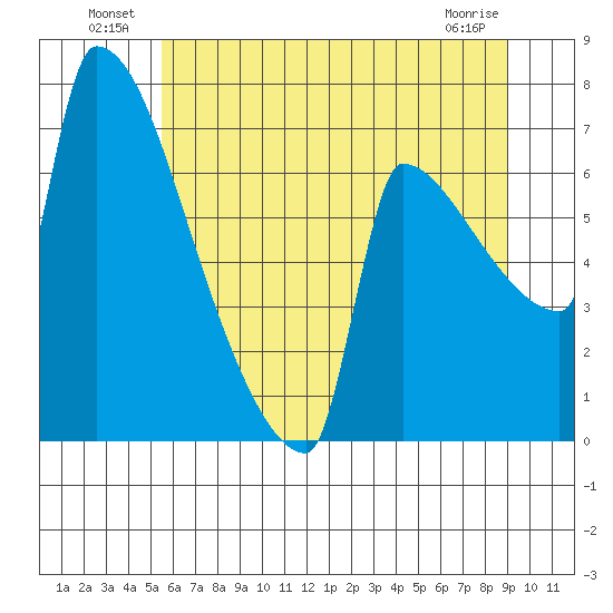 Knapp Landing tide chart for Sunday, July 10, 2022