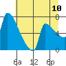 Knapp Landing tide chart for Sunday, July 10, 2022