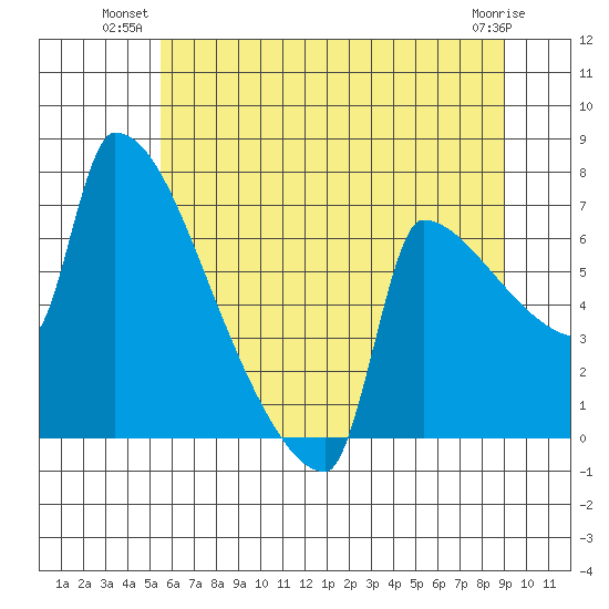 Knapp Landing tide chart for Monday, July 11, 2022