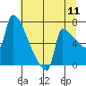 Knapp Landing tide chart for Monday, July 11, 2022