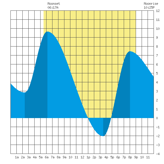 Knapp Landing tide chart for Thursday, July 14, 2022