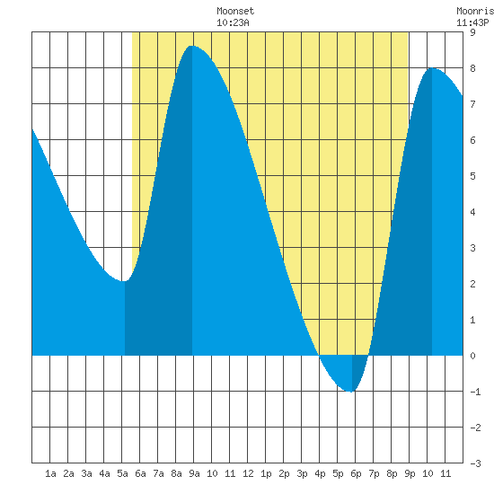 Knapp Landing tide chart for Sunday, July 17, 2022