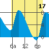 Knapp Landing tide chart for Sunday, July 17, 2022