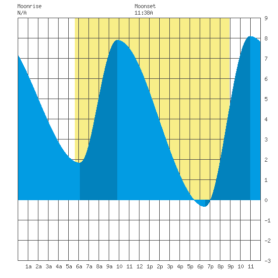 Knapp Landing tide chart for Monday, July 18, 2022