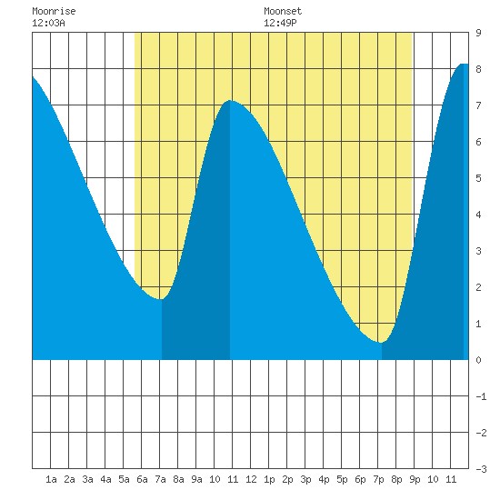 Knapp Landing tide chart for Tuesday, July 19, 2022