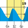 Knapp Landing tide chart for Tuesday, July 19, 2022