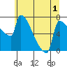 Knapp Landing tide chart for Friday, July 1, 2022