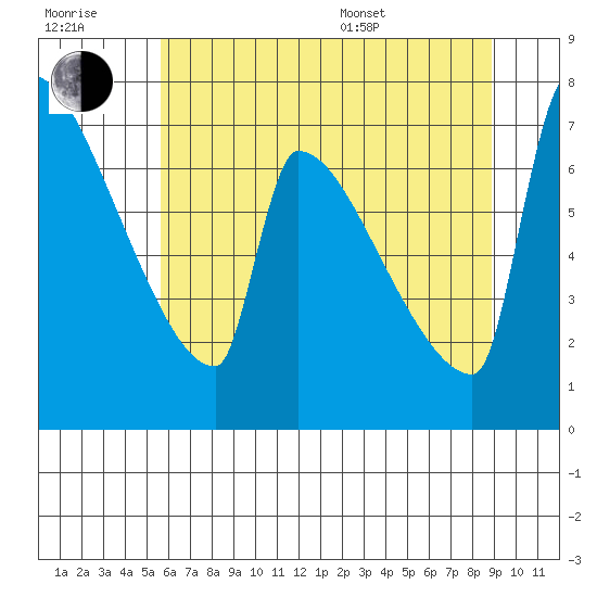 Knapp Landing tide chart for Wednesday, July 20, 2022