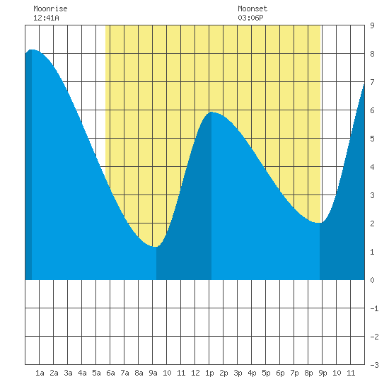 Knapp Landing tide chart for Thursday, July 21, 2022