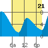 Knapp Landing tide chart for Thursday, July 21, 2022