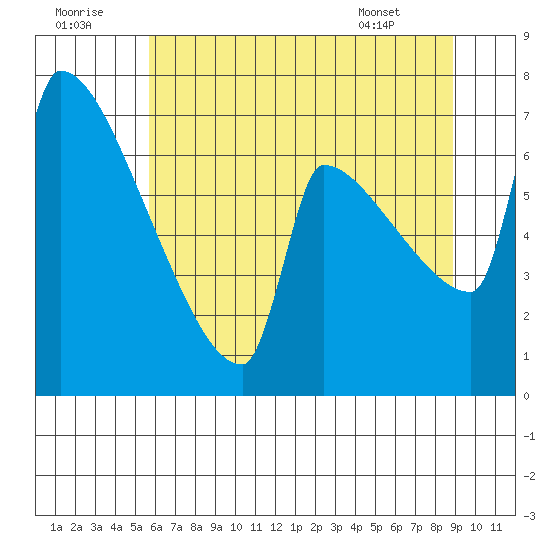 Knapp Landing tide chart for Friday, July 22, 2022
