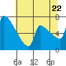 Knapp Landing tide chart for Friday, July 22, 2022