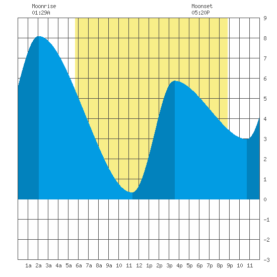 Knapp Landing tide chart for Saturday, July 23, 2022