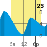 Knapp Landing tide chart for Saturday, July 23, 2022