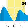 Knapp Landing tide chart for Sunday, July 24, 2022