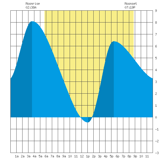 Knapp Landing tide chart for Monday, July 25, 2022