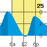 Knapp Landing tide chart for Monday, July 25, 2022