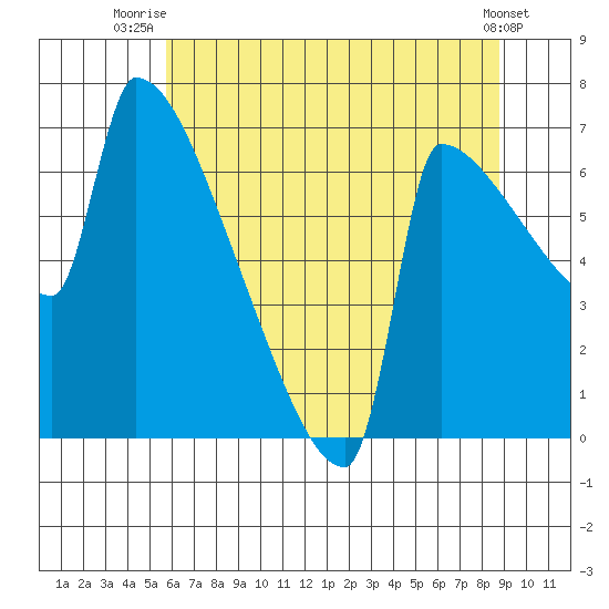 Knapp Landing tide chart for Tuesday, July 26, 2022