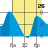 Knapp Landing tide chart for Tuesday, July 26, 2022